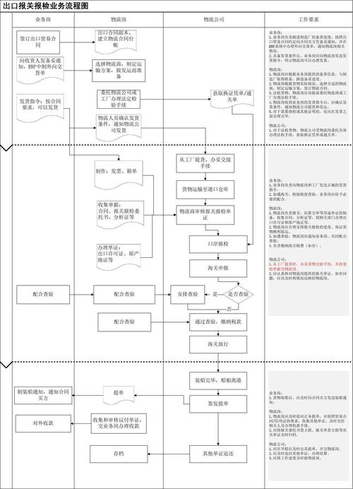 出口报关报检一般流程图解析与代理报关合作指南